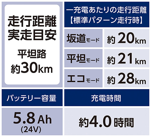 引っ張るアシスト感。丸石サイクルの電動アシスト。自転車通勤に最適